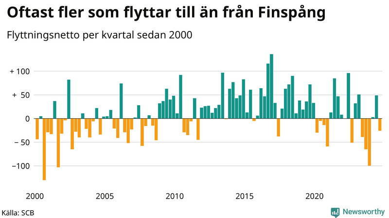 Flyttnetto per kvartal sedan 2000 i Finspång
