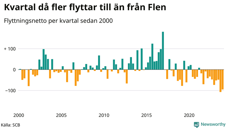 Flyttnetto per kvartal sedan 2000 i Flen