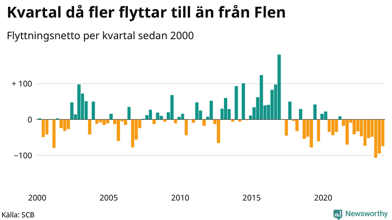Flyttnetto per kvartal sedan 2000 i Flen