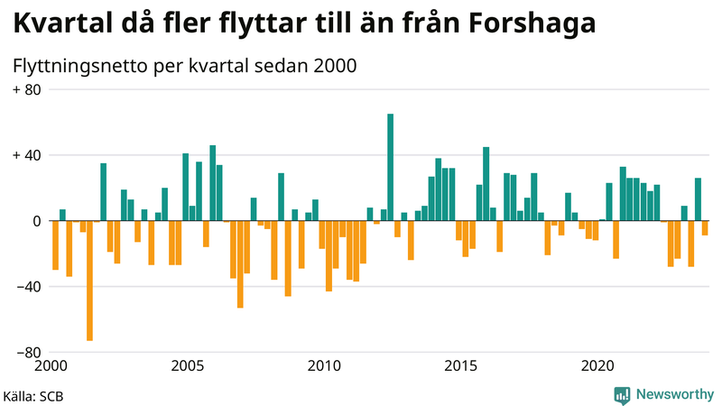 Flyttnetto per kvartal sedan 2000 i Forshaga