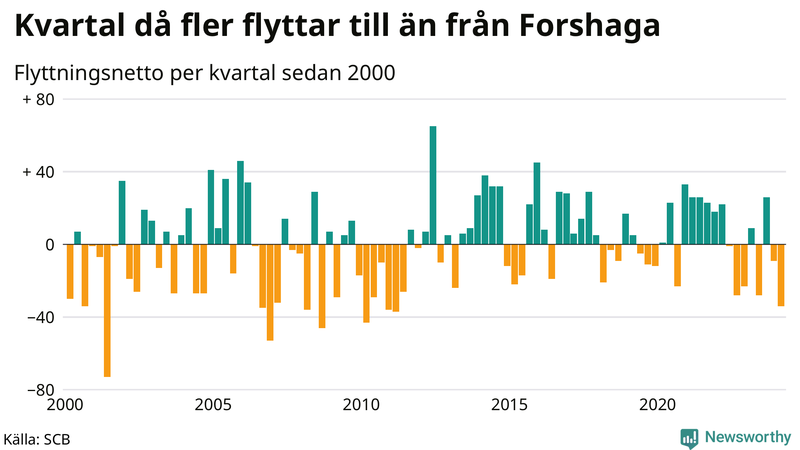 Flyttnetto per kvartal sedan 2000 i Forshaga