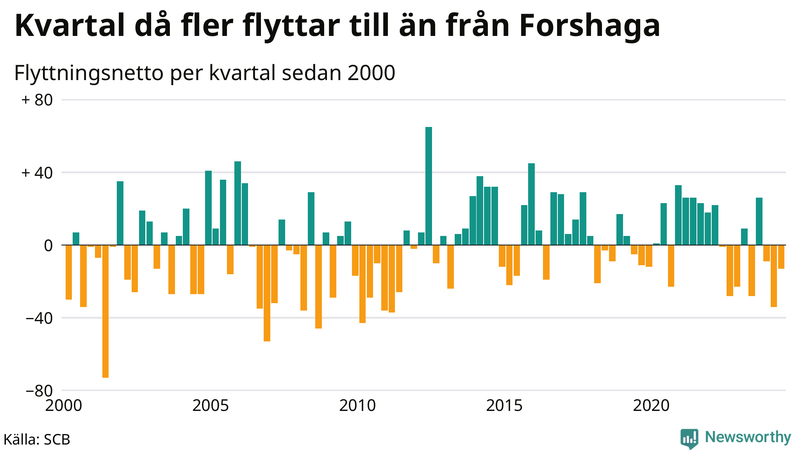 Flyttnetto per kvartal sedan 2000 i Forshaga