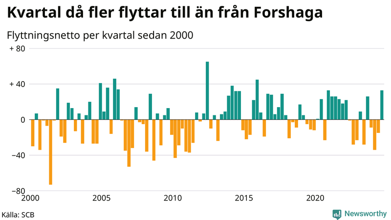 Flyttnetto per kvartal sedan 2000 i Forshaga