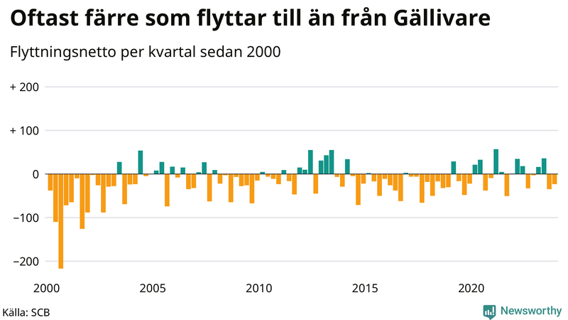 Flyttnetto per kvartal sedan 2000 i Gällivare