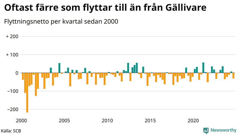 Flyttnetto per kvartal sedan 2000 i Gällivare