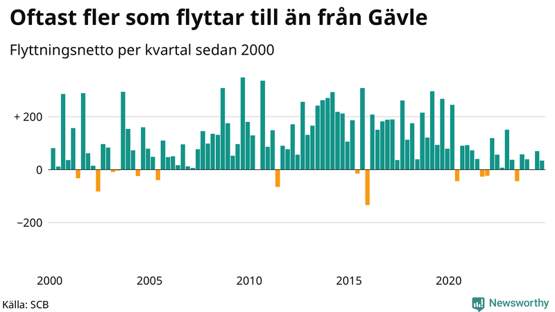 Flyttnetto per kvartal sedan 2000 i Gävle