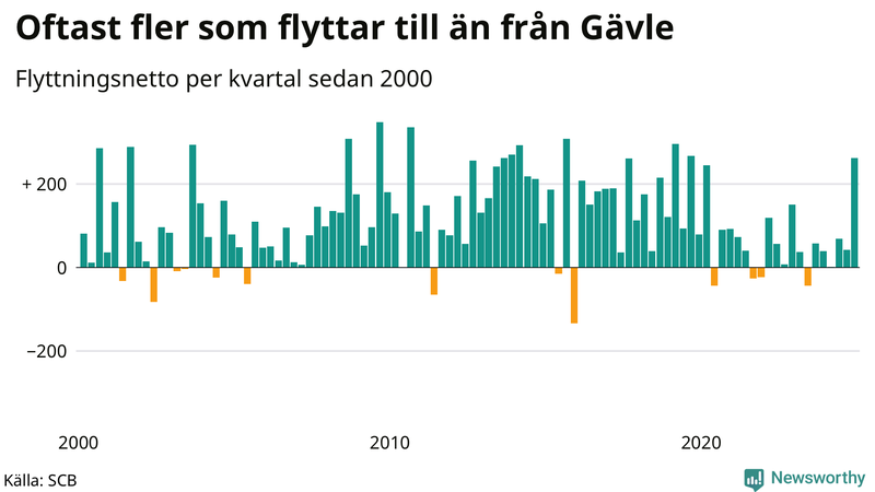 Flyttnetto per kvartal sedan 2000 i Gävle