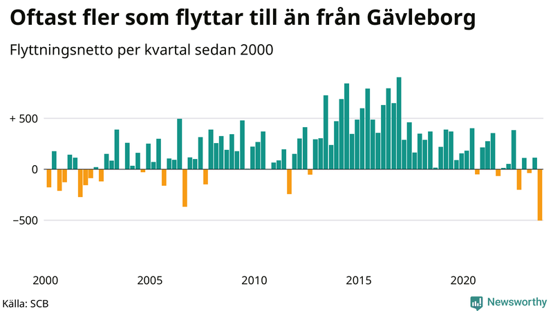 Flyttnetto per kvartal sedan 2000 i Gävleborg