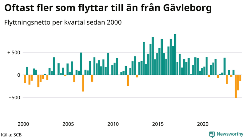 Flyttnetto per kvartal sedan 2000 i Gävleborg