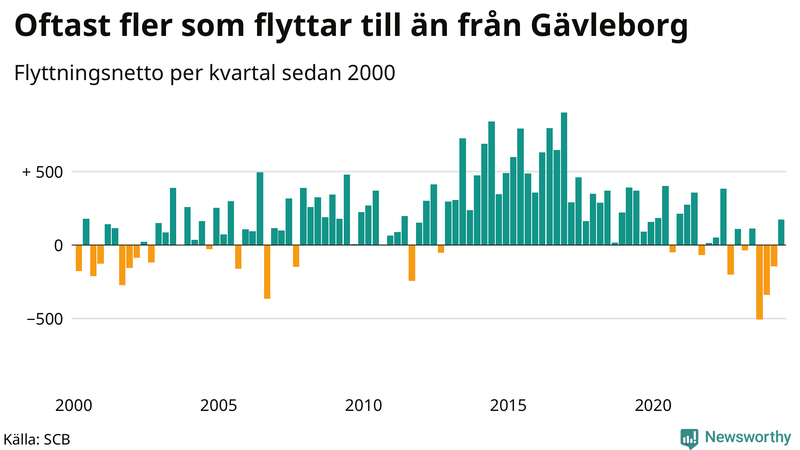 Flyttnetto per kvartal sedan 2000 i Gävleborg