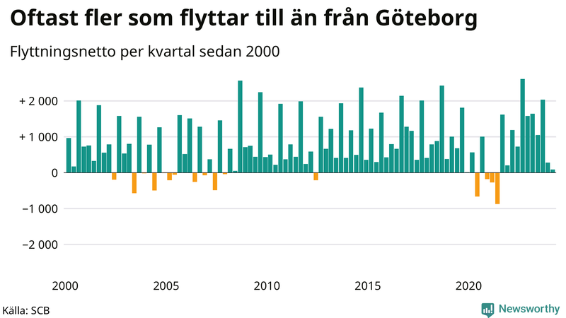 Flyttnetto per kvartal sedan 2000 i Göteborg