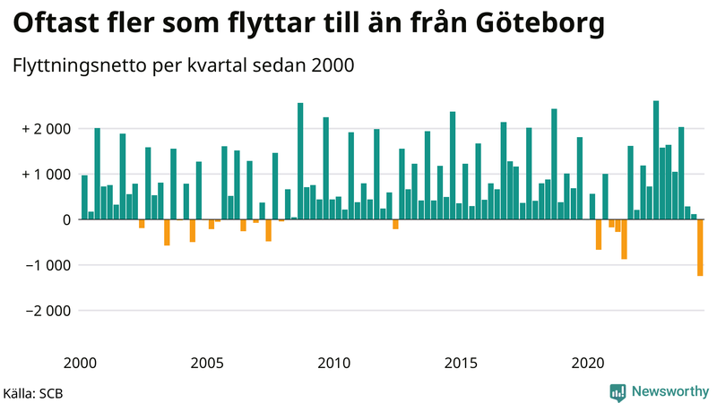 Flyttnetto per kvartal sedan 2000 i Göteborg