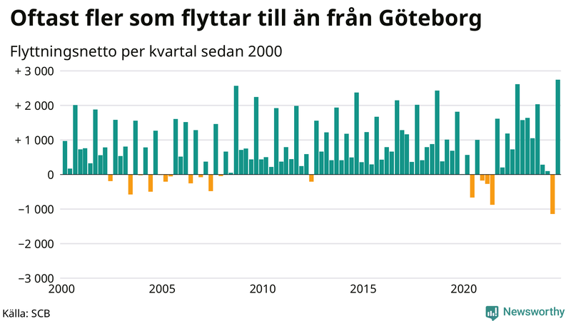 Flyttnetto per kvartal sedan 2000 i Göteborg