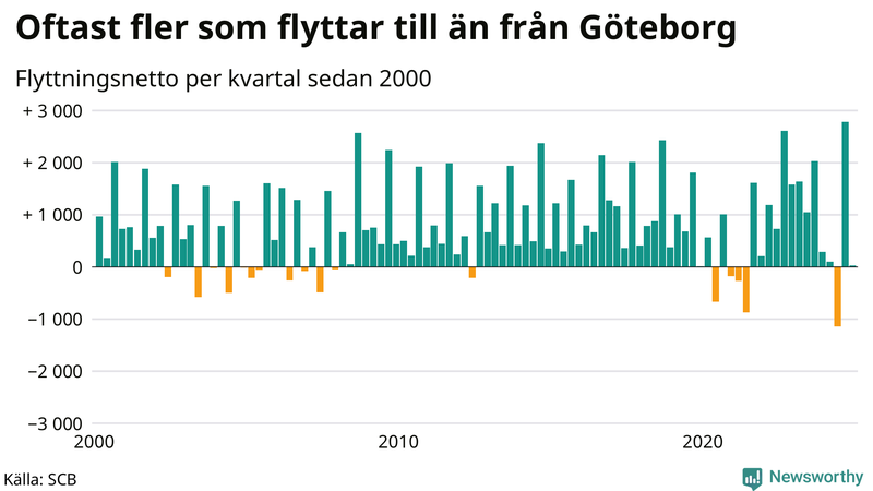 Flyttnetto per kvartal sedan 2000 i Göteborg