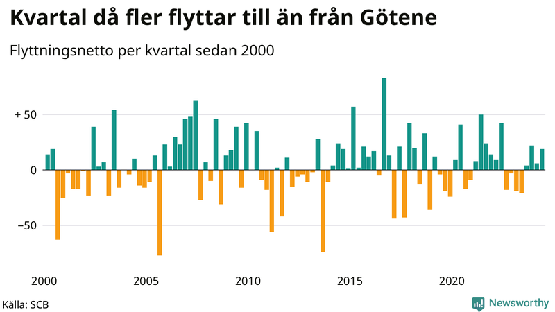 Flyttnetto per kvartal sedan 2000 i Götene
