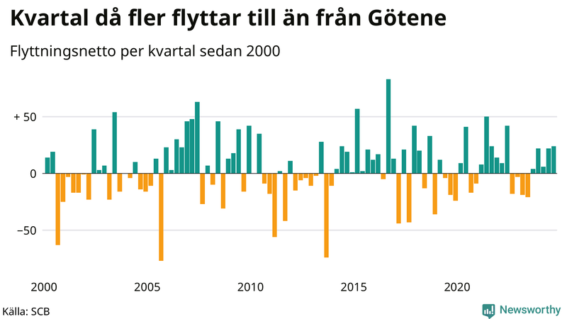 Flyttnetto per kvartal sedan 2000 i Götene
