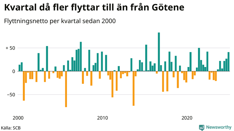 Flyttnetto per kvartal sedan 2000 i Götene