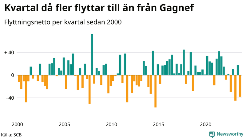 Flyttnetto per kvartal sedan 2000 i Gagnef