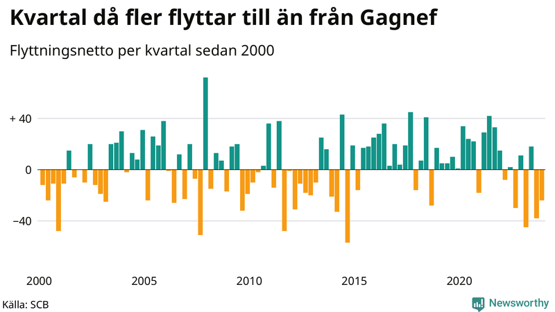 Flyttnetto per kvartal sedan 2000 i Gagnef
