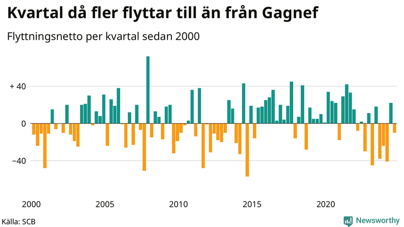 Flyttnetto per kvartal sedan 2000 i Gagnef