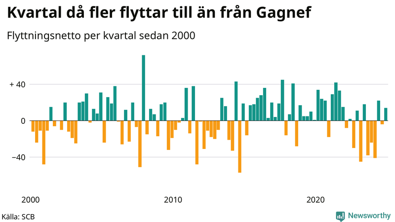 Flyttnetto per kvartal sedan 2000 i Gagnef