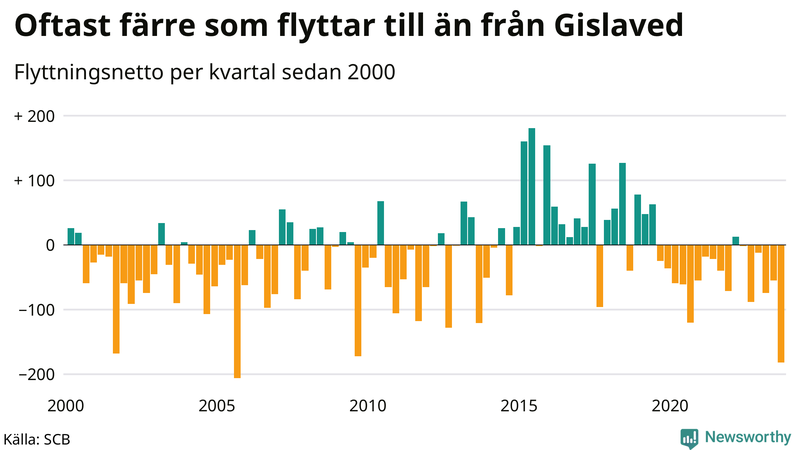 Flyttnetto per kvartal sedan 2000 i Gislaved