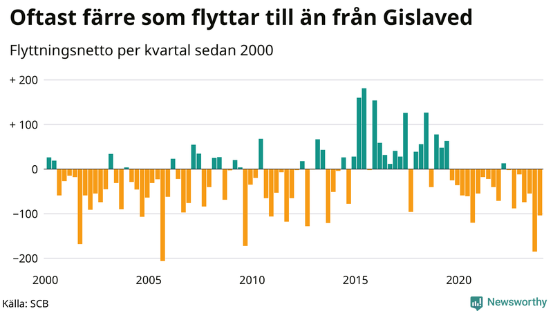 Flyttnetto per kvartal sedan 2000 i Gislaved