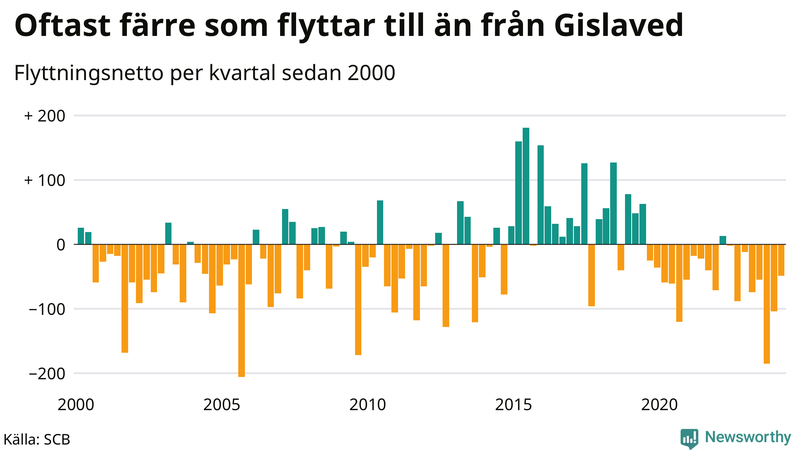 Flyttnetto per kvartal sedan 2000 i Gislaved