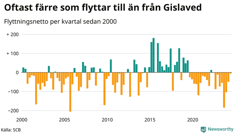 Flyttnetto per kvartal sedan 2000 i Gislaved
