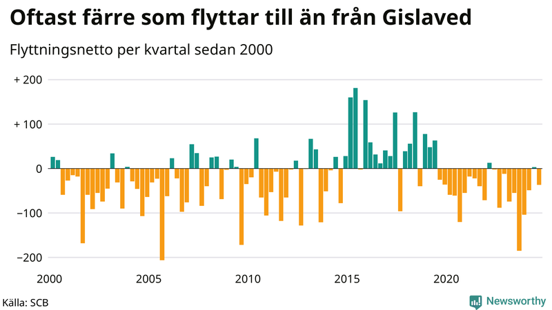 Flyttnetto per kvartal sedan 2000 i Gislaved