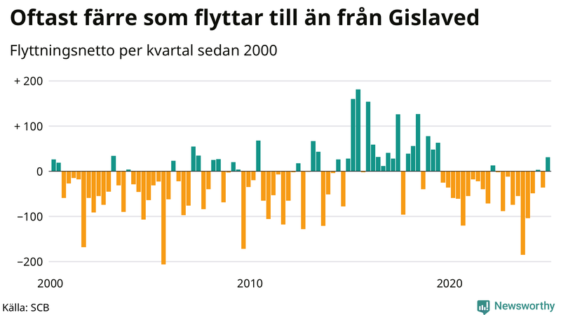 Flyttnetto per kvartal sedan 2000 i Gislaved