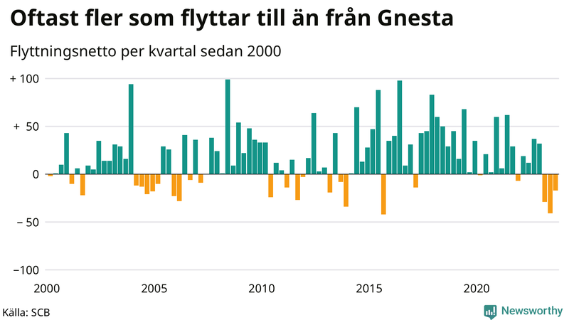Flyttnetto per kvartal sedan 2000 i Gnesta