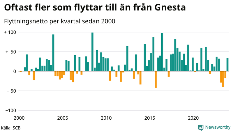 Flyttnetto per kvartal sedan 2000 i Gnesta
