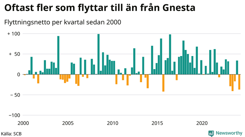 Flyttnetto per kvartal sedan 2000 i Gnesta