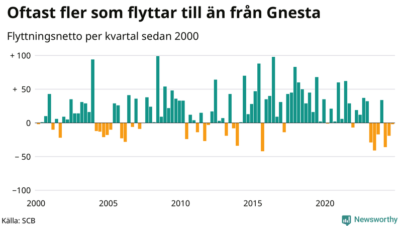Flyttnetto per kvartal sedan 2000 i Gnesta