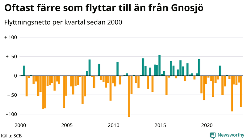 Flyttnetto per kvartal sedan 2000 i Gnosjö