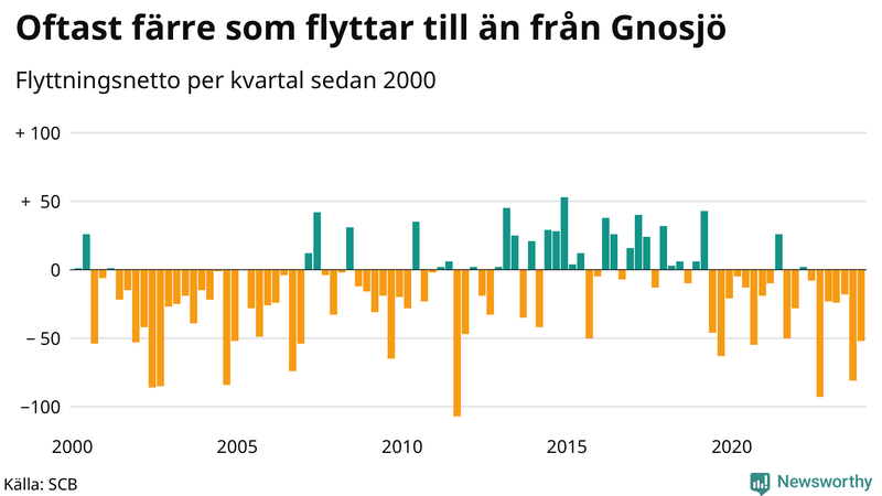 Flyttnetto per kvartal sedan 2000 i Gnosjö
