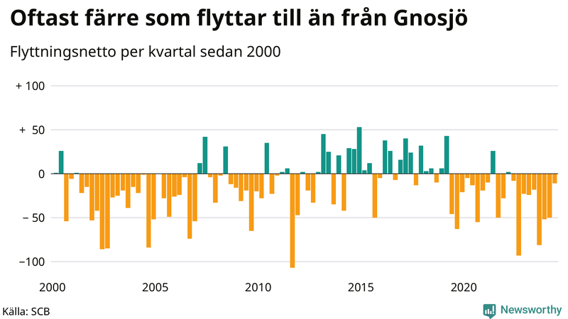 Flyttnetto per kvartal sedan 2000 i Gnosjö