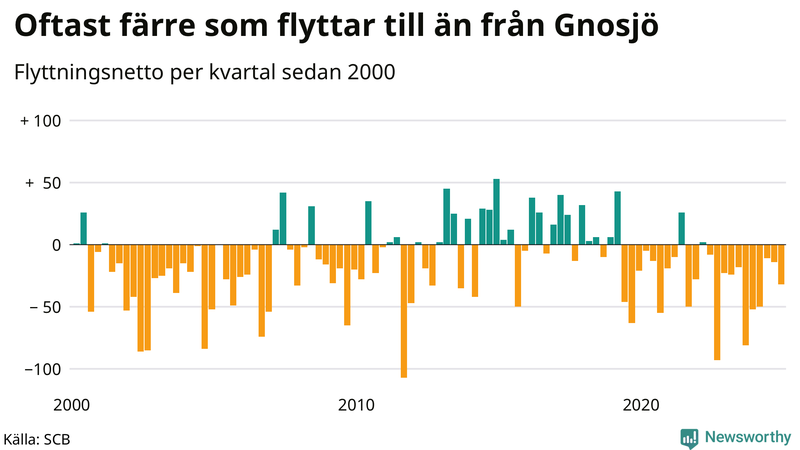 Flyttnetto per kvartal sedan 2000 i Gnosjö