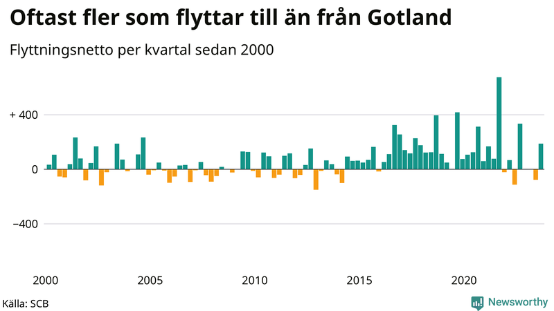 Flyttnetto per kvartal sedan 2000 på Gotland
