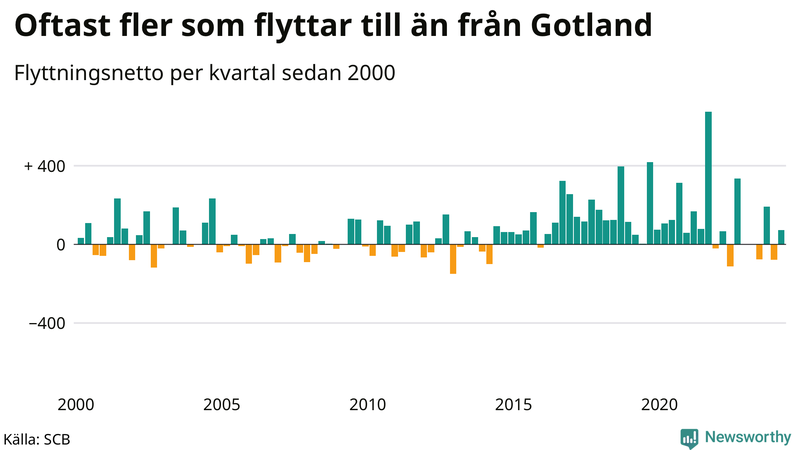 Flyttnetto per kvartal sedan 2000 på Gotland