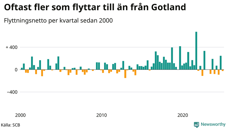 Flyttnetto per kvartal sedan 2000 på Gotland