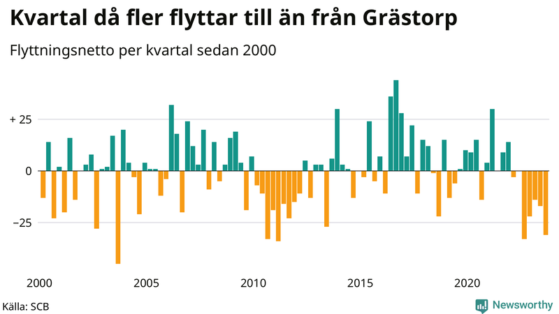 Flyttnetto per kvartal sedan 2000 i Grästorp