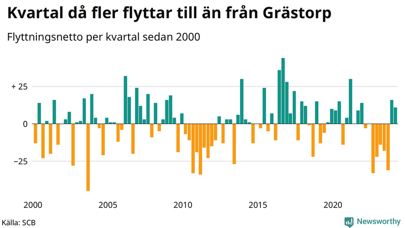 Flyttnetto per kvartal sedan 2000 i Grästorp