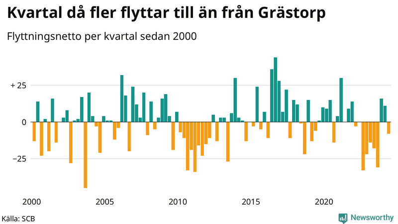 Flyttnetto per kvartal sedan 2000 i Grästorp