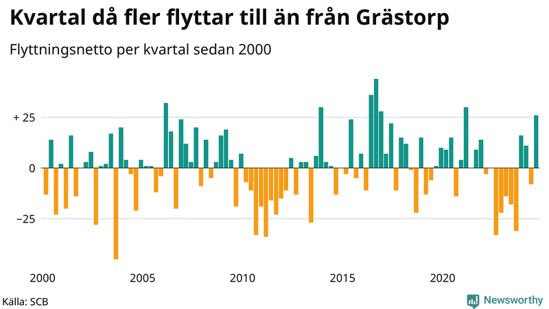 Flyttnetto per kvartal sedan 2000 i Grästorp