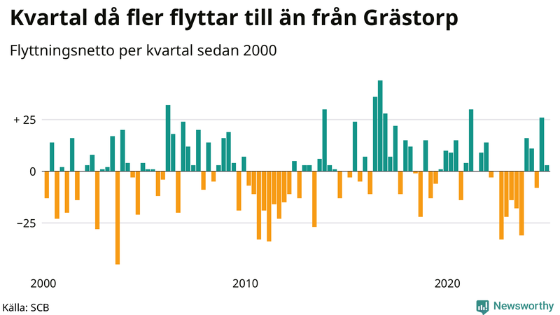 Flyttnetto per kvartal sedan 2000 i Grästorp