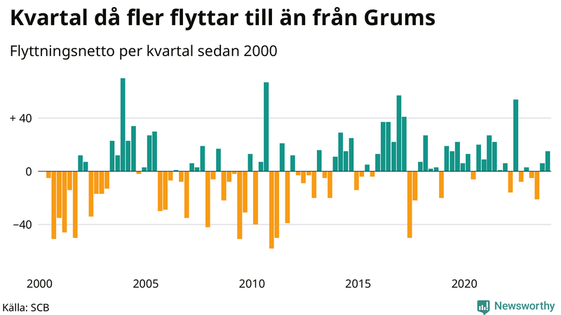 Flyttnetto per kvartal sedan 2000 i Grums