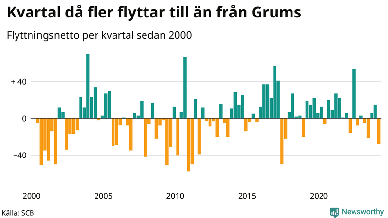Flyttnetto per kvartal sedan 2000 i Grums