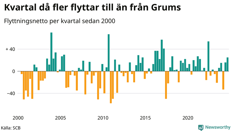 Flyttnetto per kvartal sedan 2000 i Grums